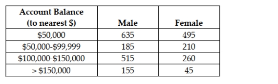 The results of a census of 2,500 employees of a mid-sized company with 401(k)  retirement accounts are as follows:   Suppose researchers are going to sample employees from the company for further study. Compute the probability that a randomly selected employee will be a female with an account balance between $100,000 and $150,000. A)  0.1580 B)  0.1040 C)  0.6160 D)  0.4040