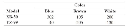 Cross County Bicycles makes two mountain bike models that each come in three colors. The following table shows the production volumes for last week:   Based on the relative frequency assessment method, what is the probability that a manufactured item is brown? A)  0.2088 B)  0.3819 C)  0.3157 D)  0.1324
