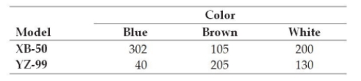 Cross County Bicycles makes two mountain bike models that each come in three colors. The following table shows the production volumes for last week:   What is the probability that the product manufactured is a YZ-99? A)  0.2088 B)  0.3819 C)  0.3157 D)  0.1324