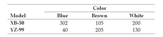 Cross County Bicycles makes two mountain bike models that each come in three colors. The following table shows the production volumes for last week:   What is the joint probability that a product manufactured is a YZ-99 and brown? A)  0.2088 B)  0.3819 C)  0.3157 D)  0.1324