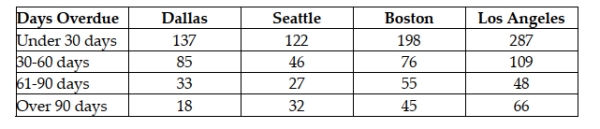 Micron Technology has sales offices located in four cities: Dallas, Seattle, Boston, and Los Angeles. An analysis of the company's accounts receivables reveals the number of overdue invoices by days, as shown here.   Assume the invoices are stored and managed from a central database. What is the probability that a randomly selected invoice from the database is between 30 and 90 days overdue? A)  0.2702 B)  0.0231 C)  0.3461 D)  0.7765