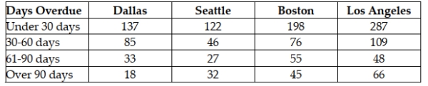 Micron Technology has sales offices located in four cities: Dallas, Seattle, Boston, and Los Angeles. An analysis of the company's accounts receivables reveals the number of overdue invoices by days, as shown here.   Assume the invoices are stored and managed from a central database. What is the probability that a randomly selected invoice from the database is over 90 days old and from the Seattle office? A)  0.2702 B)  0.0231 C)  0.3461 D)  0.7765