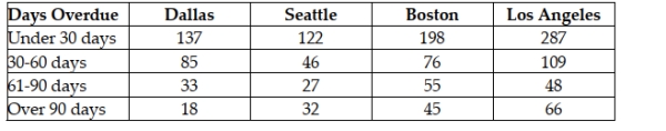 Micron Technology has sales offices located in four cities: Dallas, Seattle, Boston, and Los Angeles. An analysis of the company's accounts receivables reveals the number of overdue invoices by days, as shown here.   Assume the invoices are stored and managed from a central database. If a randomly selected invoice is from the Los Angeles office, what is the probability that it is 60 or fewer days overdue? A)  0.2702 B)  0.0231 C)  0.3461 D)  0.7765
