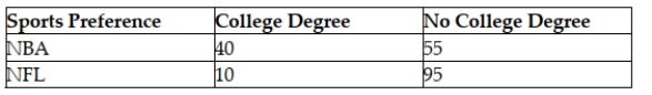 Drake Marketing and Promotions has randomly surveyed 200 men who watch professional sports. The men were separated according to their educational level (college degree or not)  and whether they preferred the NBA or the National Football League (NFL) . The results of the survey are shown:   What is the probability that a randomly selected survey participant prefers the NFL? A)  0.5250 B)  0.2000 C)  0.6050 D)  0.5880