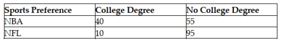 Drake Marketing and Promotions has randomly surveyed 200 men who watch professional sports. The men were separated according to their educational level (college degree or not)  and whether they preferred the NBA or the National Football League (NFL) . The results of the survey are shown:   What is the probability that a randomly selected survey participant has a college degree and prefers the NBA? A)  0.5250 B)  0.2000 C)  0.6050 D)  0.5880