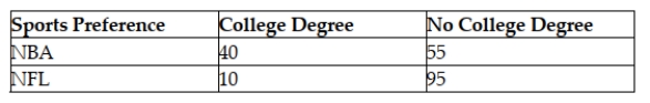 Drake Marketing and Promotions has randomly surveyed 200 men who watch professional sports. The men were separated according to their educational level (college degree or not)  and whether they preferred the NBA or the National Football League (NFL) . The results of the survey are shown:   Suppose a survey participant is randomly selected and you are told that he has a college degree. What is the probability that this man prefers the NFL? A)  0.5250 B)  0.2000 C)  0.6050 D)  0.5880