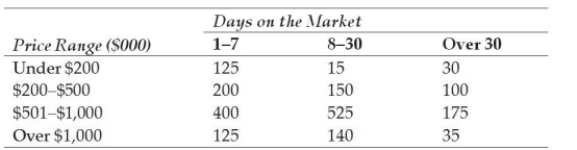 Until the summer of 2006, the real estate market in Fresno, California, had been booming, with prices skyrocketing. Recently, a study showed the sales patterns in Fresno for single-family homes. One chart presented in the commission's report is reproduced here. It shows the number of homes sold by price range and number of days the home was on the market.   Using the relative frequency approach to probability assessment, what is the probability that a house will be on the market more than 7 days? A)  0.31 B)  0.099 C)  0.58 D)  0.48