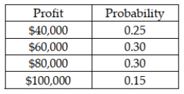 The Argon Construction Company has the opportunity to enter into a contract to remodel a building. The following table shows the probability distribution for the profit that could occur if it takes the contract:   Based on this information, the probability of profit being at least $80,000 is 0.85.<div style=padding-top: 35px> 