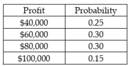 The Argon Construction Company has the opportunity to enter into a contract to remodel a building. The following table shows the probability distribution for the profit that could occur if it takes the contract:   Based on this information, the expected profit for the company if it takes the contract is $67,000.<div style=padding-top: 35px> 