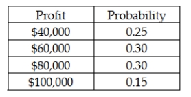 The Argon Construction Company has the opportunity to enter into a contract to remodel a building. The following table shows the probability distribution for the profit that could occur if it takes the contract:   Based on this information, the probability that the profit is $80,000 or less is 0.55.<div style=padding-top: 35px> 