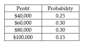The Argon Construction Company has the opportunity to enter into a contract to remodel a building. The following table shows the probability distribution for the profit that could occur if it takes the contract:   Based on this information, the probability of profit being < $80,000 is 0.55.<div style=padding-top: 35px> 