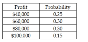 The Argon Construction Company has the opportunity to enter into a contract to remodel a building. The following table shows the probability distribution for the profit that could occur if it takes the contract:   Based on this information, the profit standard deviation for the company if it takes the contract is < $20,000.<div style=padding-top: 35px> 