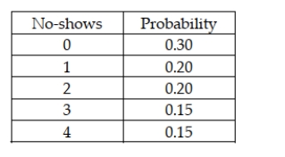 The number of no-shows for dinner reservations at the Cottonwood Grille is a discrete random variable with the following probability distribution:   Based on this information, the most likely number of no-shows on any given day is 0 customers.