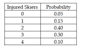 The Ski Patrol at Criner Mountain Ski Resort has determined the following probability distribution for the number of skiers that are injured each weekend:   Based on this information, the expected number of injuries per weekend is 2.25.<div style=padding-top: 35px> 