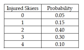 The Ski Patrol at Criner Mountain Ski Resort has determined the following probability distribution for the number of skiers that are injured each weekend:   Based on this information, the standard deviation for the number of injuries per weekend is 2.25.<div style=padding-top: 35px> 