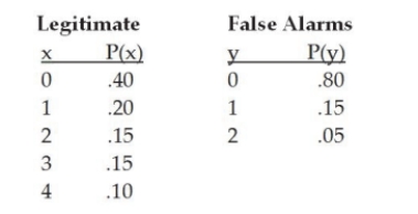 In a Florida town, the probability distribution for the number of legitimate emergency calls per day for the Fire Department is given as follows. Also shown is the probability distribution for the number of false alarms:   Given this information, the expected number of total calls to the fire department is 1.60 calls.<div style=padding-top: 35px> 