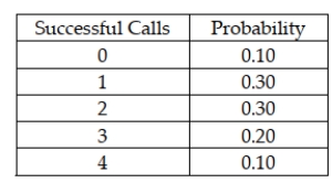 <strong>A sales rep for a national clothing company makes 4 calls per day. Based on historical records, the following probability distribution describes the number of successful calls each day:   Based on this information, the probability that the sales rep will have a total of 2 successful calls in a two- day period is:</strong> A) 0.60 B) 0.09 C) 0.15 D) 0.06 <div style=padding-top: 35px> 