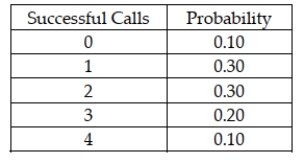 <strong>A sales rep for a national clothing company makes 4 calls per day. Based on historical records, the following probability distribution describes the number of successful calls each day:   The expected number of successful sales calls per day is:</strong> A) 2.00 B) 1.15 C) 1.90 D) 2.50 <div style=padding-top: 35px> 