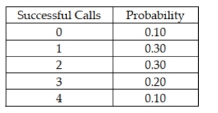 <strong>A sales rep for a national clothing company makes 4 calls per day. Based on historical records, the following probability distribution describes the number of successful calls each day:   Based on the information provided, what is the probability of having at least 2 successful calls in one day?</strong> A) 0.60 B) 0.20 C) 0.30 D) 0.10 <div style=padding-top: 35px> 