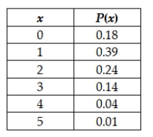 The number of cars sold (x)  in a day at Smitty's Auto Sales is described by the probability distribution in the following table:   Calculate the expected number of cars sold in a day. A)  0.82 B)  0.39 C)  1.50 D)  1.33