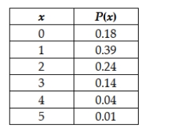 The number of cars sold (x)  in a day at Smitty's Auto Sales is described by the probability distribution in the following table:   Compute the variance and standard deviation of the number of people in families per household. A)  Variance=1.25, standard deviation=1.118 B)  Variance=1.86, standard deviation=1.364 C)  Variance=1.118, standard deviation=1.057 D)  Variance=1.50, standard deviation=1.225