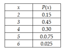 Jennings Assembly in Hartford, Connecticut, uses a component supplied by a company in Brazil. The component is expensive to carry in inventory and consequently is not always available in stock when requested. Furthermore, shipping schedules are such that the lead time for transportation of the component is not a constant. Using historical records, the manufacturing firm has developed the following probability distribution for the product's lead time. The distribution is shown here, where the random variable is the number of days between the placement of the replenishment order and the receipt of the item.   What is the average lead time for the component? A)  2.375 B)  2.875 C)  3.275 D)  3.375