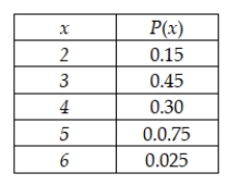 Jennings Assembly in Hartford, Connecticut, uses a component supplied by a company in Brazil. The component is expensive to carry in inventory and consequently is not always available in stock when requested. Furthermore, shipping schedules are such that the lead time for transportation of the component is not a constant. Using historical records, the manufacturing firm has developed the following probability distribution for the product's lead time. The distribution is shown here, where the random variable is the number of days between the placement of the replenishment order and the receipt of the item.   What is the coefficient of variation for delivery lead time? A)  38.461% B)  27.065% C)  27.891% D)  31.772%