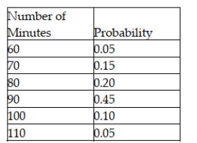 Cramer's Bar and Grille in Dallas can seat 130 people at a time. The manager has been gathering data on the number of minutes a party of four spends in the restaurant from the moment they are seated to when they pay the check.   What is the variance and standard deviation? A)  Variance = 164.99, standard deviation = 12.84 B)  Variance = 233.75, standard deviation = 15.89 C)  Variance = 128.75, standard deviation = 11.35 D)  Variance = 134.75, standard deviation = 11.61