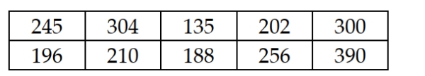 A study was recently conducted to estimate the mean cholesterol for adult males over the age of 55 years. The following random sample data were observed:   Given this information, what is the point estimate for the population mean? A)  About 73.35 B)  ±102 C)  About 242.6 D)  Can't be determined without knowing the confidence level.