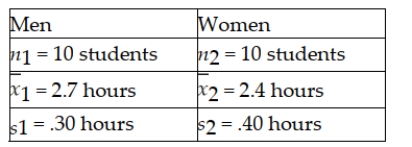 The NCAA is interested in estimating the difference in mean number of daily training hours for men and women athletes on college campuses. It wants 95 percent confidence and will select a sample of 10 men and 10 women for the study. The variances are assumed equal and the populations normally distributed. The sample results are:   Based on these sample data, the estimate for the standard deviation of the sampling distribution is found by taking the square root of the sum of the two sample variances.