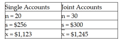 There is interest at the American Savings and Loan as to whether there is a difference between average daily balances in checking accounts that are joint accounts (two or more members per account) versus single accounts (one member per account). To test this, a random sample of checking accounts was selected with the following results:   Based upon these data, assuming that the populations are normally distributed with equal variances, the test statistic for testing whether the two populations have equal means is approximately -1.49.