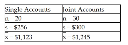 There is interest at the American Savings and Loan as to whether there is a difference between average daily balances in checking accounts that are joint accounts (two or more members per account) versus single accounts (one member per account). To test this, a random sample of checking accounts was selected with the following results:   Based upon these data, the critical value from the t-distribution for testing the difference between the two population means using a significance level of 0.05 is t = 1.6772.
