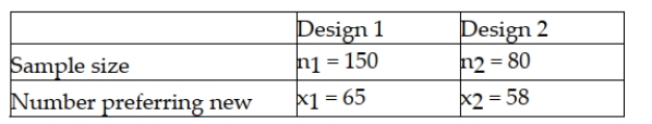 A major manufacturer of home electronics is interested in determining whether customers have a preference between two new speaker designs for their home entertainment centers. To test this, the design department manager has selected a random sample of customers and shown them the first design. A second sample of customers is shown design 2. The manager then asks each customer whether they prefer the new design they were shown over the one they currently own. The following results were observed:   Based on these data and a significance level equal to 0.05, the appropriate null and alternative hypotheses are: H0 : 1 ≥ 2 Ha : 1 < 2