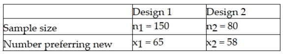 A major manufacturer of home electronics is interested in determining whether customers have a preference between two new speaker designs for their home entertainment centers. To test this, the design department manager has selected a random sample of customers and shown them the first design. A second sample of customers is shown design 2. The manager then asks each customer whether they prefer the new design they were shown over the one they currently own. The following results were observed:   Based on these data and a significance level equal to 0.05, the test statistic is approximately -4.22 and thus the null hypothesis should be rejected.