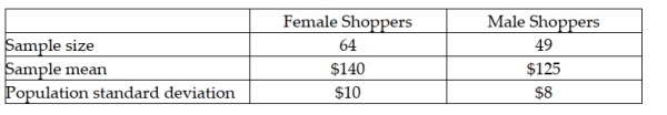 The management of a department store is interested to estimate the difference in the amount of money spent by female and male shoppers. You are given the following information.   A 95 percent confidence interval estimate for the difference between the average purchases of the customers using the two different credit cards is: A)  49 to 64 B)  11.68 to 18.32 C)  125 to 140 D)  8 to 10