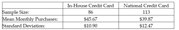 A major retail clothing store is interested in estimating the difference in mean monthly purchases by customers who use the store's in-house credit card versus using a Visa, Mastercard, or one of the other major credit cards. To do this, it has randomly selected a sample of customers who have made one or more purchases with each of the types of credit cards. The following represents the results of the sampling:   Suppose that the managers wished to test whether there is a statistical difference in the mean monthly purchases by customers using the two types of credit cards, using a significance level of .05, what is the value of the test statistic assuming the standard deviations are known? A)  t = 3.49 B)  z = 11.91 C)  z = 2.86 D)  z = 3.49