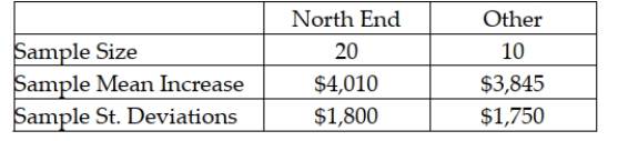 There have been complaints recently from homeowners in the north end claiming that their homes have been assessed at values that are too high compare with other parts of town. They say that the mean increase from last year to this year has been higher in their part of town than elsewhere. To test this, the assessor's office staff plans to select a random sample of north end properties (group 1)  and a random sample of properties from other areas within the city (group 2)  and perform a hypothesis test. The following sample information is available:   Assuming that the null hypothesis will be tested using an alpha level equal to 0.05, what is the value of the test statistic? A)  z = 1.578 B)  t = 1.7011 C)  t = 0.2388 D)  t = 0.3944