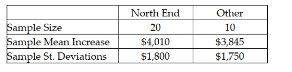 There have been complaints recently from homeowners in the north end claiming that their homes have been assessed at values that are too high compare with other parts of town. They say that the mean increase from last year to this year has been higher in their part of town than elsewhere. To test this, the assessor's office staff plans to select a random sample of north end properties (group 1)  and a random sample of properties from other areas within the city (group 2)  and perform a hypothesis test. The following sample information is available:   Assuming that the null hypothesis will be tested using an alpha level equal to 0.05, what is the critical value? A)  z = 1.578 B)  t = 1.7011 C)  t = 0.2388 D)  t = 2.0484