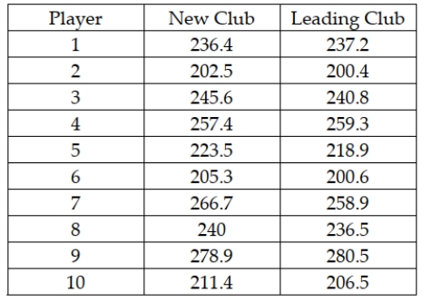 Most companies that make golf balls and golf clubs use a one-armed robot named  Iron Byron  to test their balls for length and accuracy, but because of swing variations by real golfers, these test robots don't always indicate how the clubs will perform in actual use. One company in the golfing industry is interested in testing its new driver to see if has greater length off the tee than the best-selling driver. To do this, it has selected a group of golfers of differing abilities and ages. Its plan is to have each player use each of the two clubs and hit five balls. It will record the average length of the drives with each club for each player. The resulting data for a sample of 10 players is:   Based on these sample data, what is the point estimate for the difference between the mean distance for the new driver versus the leading driver? A)  2.81 B)  1.55 C)  -3.45 D)  233.4