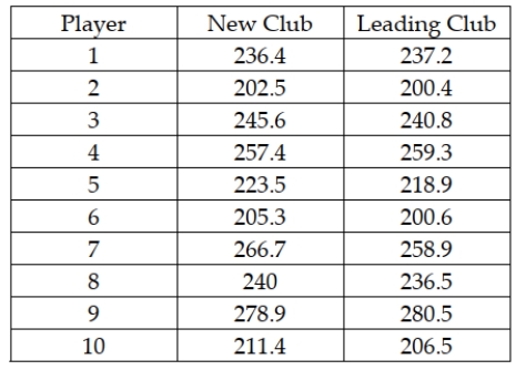 Most companies that make golf balls and golf clubs use a one-armed robot named  Iron Byron  to test their balls for length and accuracy, but because of swing variations by real golfers, these test robots don't always indicate how the clubs will perform in actual use. One company in the golfing industry is interested in testing its new driver to see if it has greater length off the tee than the best-selling driver. To do this, it has selected a group of golfers of differing abilities and ages. Its plan is to have each player use each of the two clubs and hit five balls. It will record the average length of the drives with each club for each player. The resulting data for a sample of 10 players are:   What is an appropriate null hypothesis to be tested? A)  H0 : μ1 = μ2 B)  H0 : μ1 ≥ μ2 C)  H0 : μd ≤ 0 D)  H0 : μD = 0
