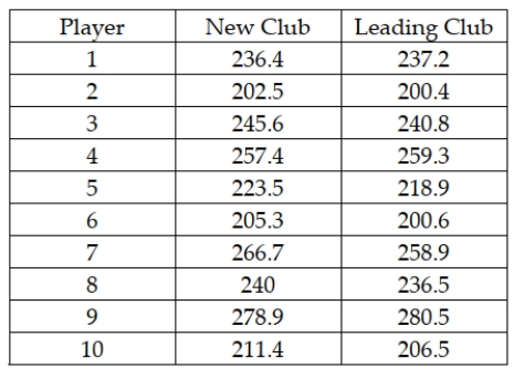 Most companies that make golf balls and golf clubs use a one-armed robot named  Iron Mike  to test their balls for length and accuracy, but because of swing variations by real golfers, these test robots don't always indicate how the clubs will perform in actual use. One company in the golfing industry is interested in testing its new driver to see if it has greater length off the tee than the best-selling driver. To do this, it has selected a group of golfers of differing abilities and ages. Its plan is to have each player use each of the two clubs and hit five balls. It will record the average length of the drives with each club for each player. The resulting data for a sample of 10 players are:   What is the critical value for the appropriate hypothesis test if the test is conducted using a 0.05 level of significance? A)  z = 1.645 B)  t = 1.7341 C)  t = 1.8331 D)  t = 2.2622
