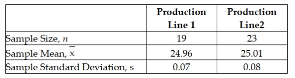 A pet food producer manufactures and then fills 25-pound bags of dog food on two different production lines located in separate cities. In an effort to determine whether differences exist between the average fill rates for the two lines, a random sample of 19 bags from line 1 and a random sample of 23 bags from line 2 were recently selected. Each bag's weight was measured and the following summary measures from the samples are reported:   Management believes that the fill rates of the two lines are normally distributed with equal variances. Develop a 95% confidence interval estimate of the true mean difference between the two lines. A)  -0.1412 ≤ (µ1 - µ2)  ≤ -0.0912 B)  -0.0974 ≤ (µ1 - µ2)  ≤ -0.0026 C)  -0.0231 ≤ (µ1 - µ2)  ≤ -0.0069 D)  -0.0812 ≤ (µ1 - µ2)  ≤ -0.0188
