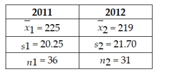 The management of the Seaside Golf Club regularly monitors the golfers on its course for speed of play. Suppose a random sample of golfers was taken in 2011 and another random sample of golfers was selected in 2006. The results of the two samples are as follows:   Based on the sample results, can the management of the Seaside Golf Club conclude that average speed of play was different in 2012 than in 2011? Conduct the appropriate hypothesis test at the 0.10 level of significance. Assume that the management of the club is willing to accept the assumption that the populations of playing times for each year are approximately normally distributed with equal variances. A)  Because the calculated value of t = -2.03 is less than the lower tail critical value of t = - 1.6686, reject the null hypothesis. Based on these sample data, at the α = 0.10 level of significance there is sufficient Evidence to conclude that the average speed of play is different in 2012 than in 2011. B)  Because the calculated value of t = 1.84 is greater than the upper tail critical value of t = 1.6686, reject the null hypothesis. Based on these sample data, at the α = 0.10 level of significance there is sufficient Evidence to conclude that the average speed of play is different in 2012 than in 2011. C)  Because the calculated value of t = 0.89 is neither less than the lower tail critical value of t = - 1.6686, nor greater than the upper tail critical value of t = 1.6686, do not reject the null hypothesis. Based on these Sample data, at the α = 0.10 level of significance there is not sufficient evidence to conclude that the Average speed of play is different in 2012 than in 2011. D)  Because the calculated value of t = 1.17 is neither less than the lower tail critical value of t = - 1.6686, nor greater than the upper tail critical value of t = 1.6686, do not reject the null hypothesis. Based on these Sample data, at the α = 0.10 level of significance there is not sufficient evidence to conclude that the Average speed of play is different in 2012 than in 2011.