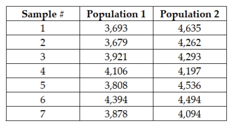 The following paired samples have been obtained from normally distributed populations. Construct a 90% confidence interval estimate for the mean paired difference between the two population means.   A)  -571.92 ≤ µ ≤ -172.51 B)  -487.41 ≤ µ ≤ -283.89 C)  -812.21 ≤ µ ≤ -72.61 D)  -674.41 ≤ µ ≤ -191.87