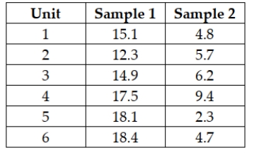 The following samples are observations taken from the same elements at two different times:   Assume that the populations are normally distributed and construct a 90% confidence interval for the difference in the means of the distribution at the times in which the samples were taken. A)  (7.6232, 13.4434)  B)  (5.2825, 15.8127)  C)  (6.8212, 14.7821)  D)  (7.4122, 14.6801) 