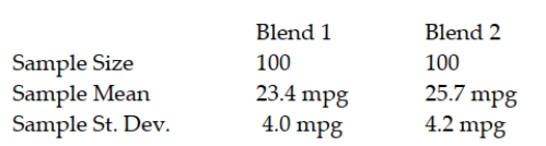 A major U.S. oil company has developed two blends of gasoline. Managers are interested in estimating the difference in mean gasoline mileage that will be obtained from using the two blends. As part of their study, they have decided to run a test using the Chevrolet Impala automobile with automatic transmissions. They selected a random sample of 100 Impalas using Blend 1 and another 100 Impalas using Blend 2. Each car was first emptied of all the gasoline in its tank and then filled with the designated blend of the new gasoline. The car was then driven 200 miles on a specified route involving both city and highway roads. The cars were then filled and the actual miles per gallon were recorded. The following summary data were recorded:   Based on these sample data, compute and interpret the 95 percent confidence interval estimate for the difference in mean mpg for the two blends.