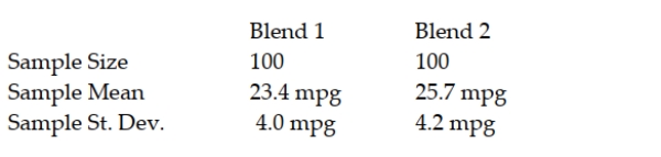 A major U.S. oil company has developed two blends of gasoline. Managers are interested in determining whether a difference in mean gasoline mileage will be obtained from using the two blends. As part of their study, they have decided to run a test using the Chevrolet Impala automobile with automatic transmissions. They selected a random sample of 100 Impalas using Blend 1 and another 100 Impalas using Blend 2. Each car was first emptied of all the gasoline in its tank and then filled with the designated blend of the new gasoline. The car was then driven 200 miles on a specified route involving both city and highway roads. The cars were then filled and the actual miles per gallon were recorded. The following summary data were recorded:   Based on the sample data, using a 0.05 level of significance, what conclusion should the company reach about whether the population mean mpg is the same or different for the two blends? Use the test statistic approach to test the null hypothesis.