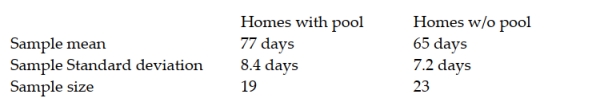 A real estate agent believes that home with swimming pools take longer to sell than home without swimming pools. A random sample of each type of recently sold homes was taken where the number of days on the market is recorded. Results are:   Assuming that the populations are normally distributed and the variances are equal, conduct the appropriate hypothesis test to determine if the real estate agent is correct. Use the 0.05 level of significance.