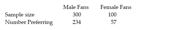The National Football League (NFL) is interested in testing to see whether there is a difference in the proportion of male fans that prefer instant replay to review officials' calls and the proportion of female fans that prefer instant replay. It is believed that males tend to favor the practice to a higher degree than do females. To test this, random samples of male fans and female fans were selected and the following results were obtained:   Using a significance level equal to 0.05, what conclusion should be reached based on the sample data?