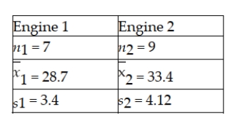 One of the major automobile makers has developed two new engines. At question is whether the two engines have the same variability with respect to miles per gallon. To test this using a 0.10 level of significance, the following information is available:   Based on this situation and the information provided, the null hypothesis cannot be rejected and it is possible that the two engines produce the same variation in mpg.